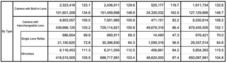 Le fotocamere compatte, in particolare, hanno celebrato un ritorno nel 2025.