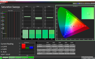 CalMAN: Saturazione Colore – AMOLED modalità foto, spazio colore target AdobeRGB