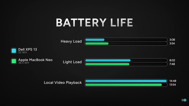 Durata della batteria del Dell XPS 13 rispetto al MacBook Neo.