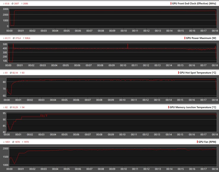 Parametri della GPU durante lo stress di The Witcher 3 a 4K Ultra (100% PT)