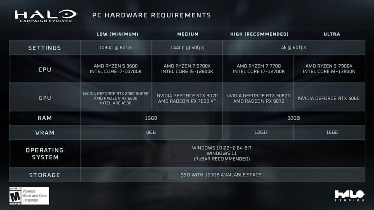 Requisiti di sistema ufficiali di Halo Campaign Evolved.