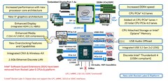 La piattaforma Rocket Lake-S (Image Source: videocardz)