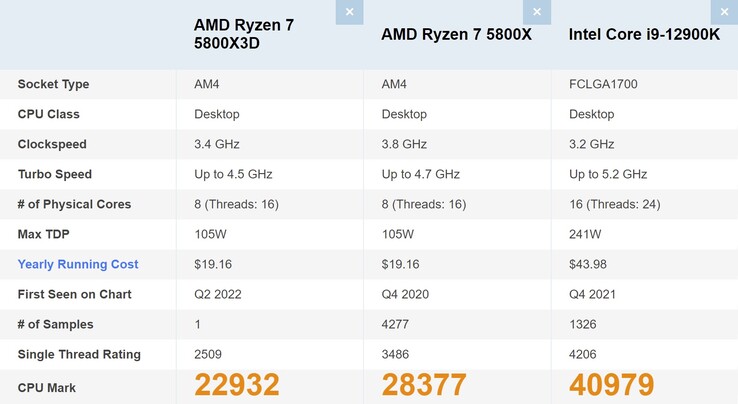 Ryzen 7 5800X3D vs Ryzen 7 5800X vs Core i9-12900K. (Fonte immagine: PassMark)