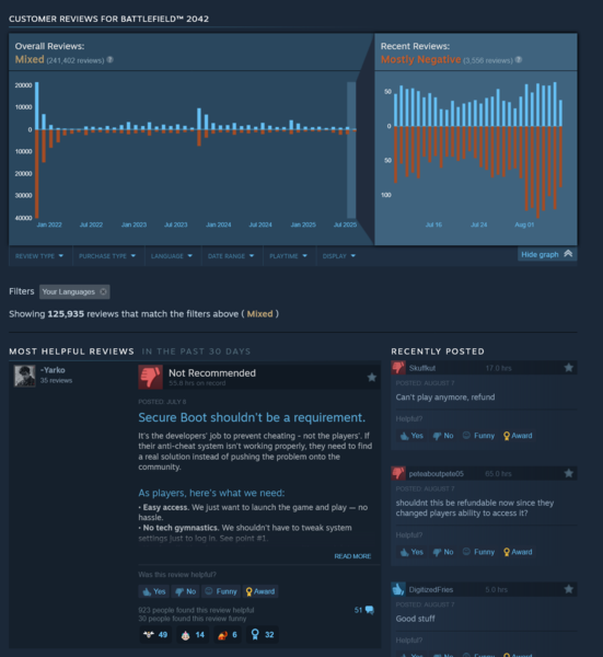 Vengono mostrate le recensioni recenti di Battlefield 2042 su Steam (fonte immagine: screenshot, Steam)