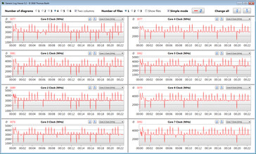 Velocità di clock della CPU durante l'esecuzione del loop CB15