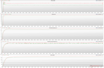 Parametri della GPU durante lo stress FurMark (Verde - 100% PT; Rosso - 110% PT)