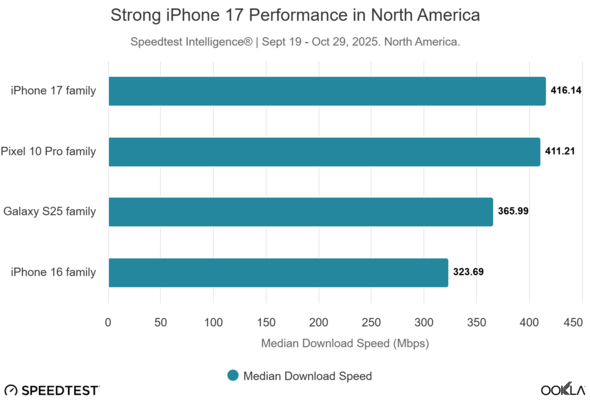Un grafico di Ookla che mostra la maggiore velocità di download mediana dell'iPhone 17 in Nord America. (Fonte immagine: Ookla)