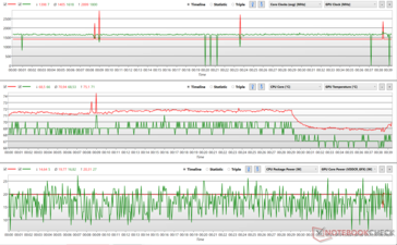 Fluttuazioni di clock di CPU e GPU durante lo stress di Witcher 3 (Balanced)