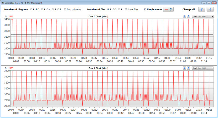 Velocità di clock della CPU durante l'esecuzione del ciclo CB15