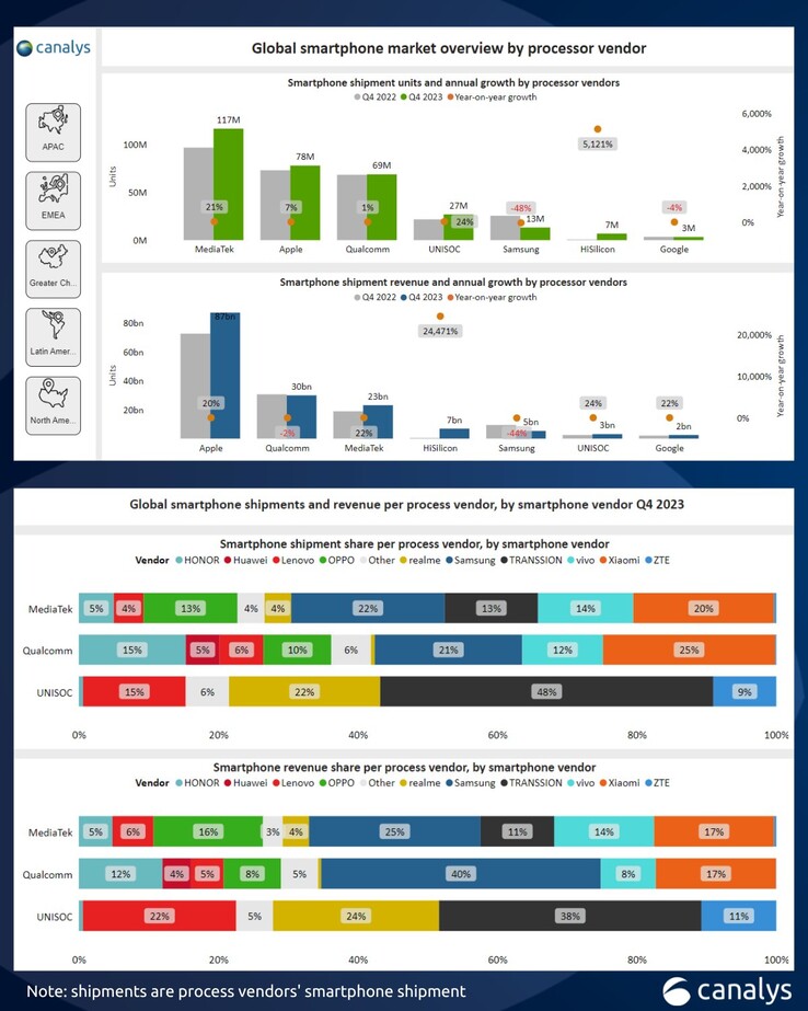 La nuova infografica di Canalys sul mercato dei SoC per smartphone. (Fonte: Canalys)