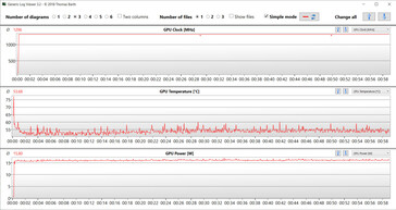 Valori della GPU durante il test Witcher 3 (prestazioni)