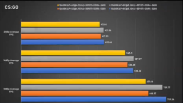 Intel Core i5-13600K CS: GO (immagine via Bilibili)