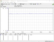 Consumo di energia del nostro sistema di prova (FurMark, Power Target = 100 per cento)