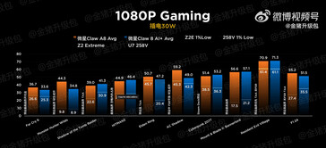 MSI Claw Z2 Extreme vs 258V a 30 W (Fonte: Golden Pig Upgrade)