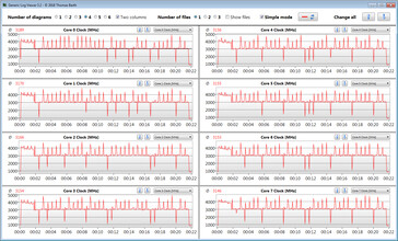 Velocità di clock della CPU durante l'esecuzione del loop CB15 ("Performance Mode")
