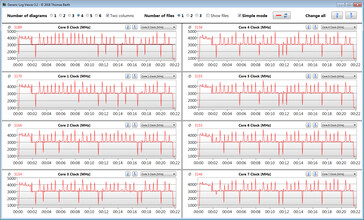 Velocità di clock della CPU durante l'esecuzione del loop CB15 ("Performance Mode")