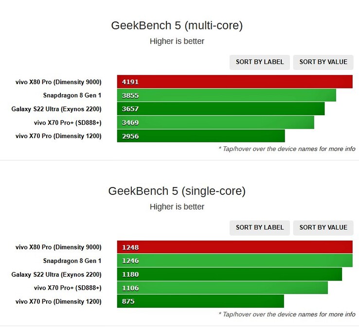 Dimensity 9000 alimentato Vivo X80 Pro punteggio Geekbench (immagine via Shadow_Leak su Twitter)