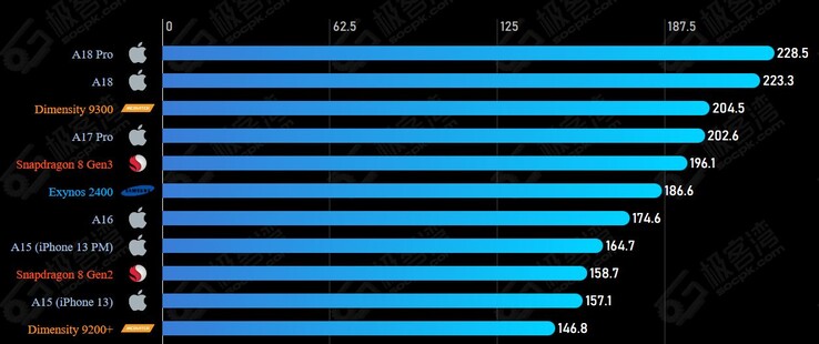 Applel'A18 Pro di Geekerwan domina la classifica delle prestazioni della CPU. (Fonte: Geekerwan via SOCPK)