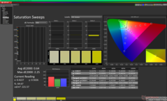 Sweep di saturazione dopo la calibrazione