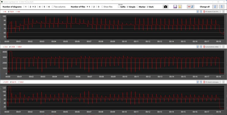 Metriche della CPU durante il ciclo di Cinebench R15