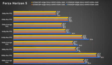 Intel Core i7-13700K Forza Horizon 5 (immagine via Bilibili)