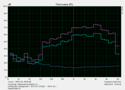 Grafico rumore rosa