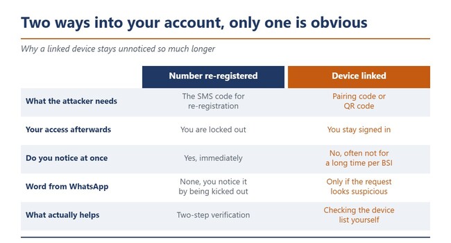 Tabella comparativa tra la nuova registrazione di un numero e l’associazione di un dispositivo