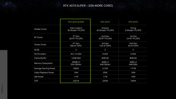Nvidia GeForce RTX 4070 Super - Specifiche. (Fonte: Nvidia)