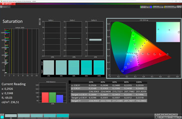 Saturazione del colore (modalità Cinema, temperatura colore regolata, spazio colore DCI-P3)