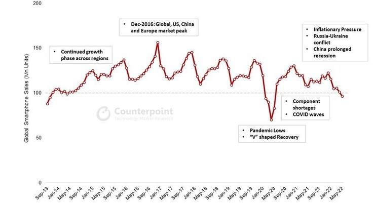 Le vendite di smartphone negli anni 2010 e 2020. (Fonte: Counterpoint Research)