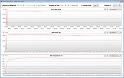 Misurazioni della GPU durante il nostro test The Witcher 3 (Modalità Performance, Overclock)