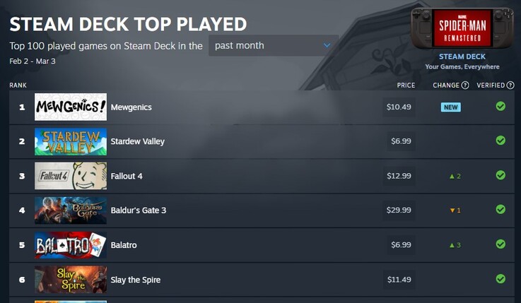 Le classifiche di Steam Deck Top Played. 