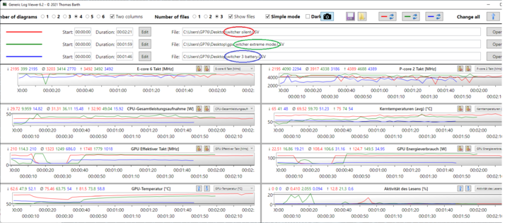 Witcher 3 grafici di log: Frequenza della GPU e della CPU, temperatura e dissipazione di potenza di varie modalità