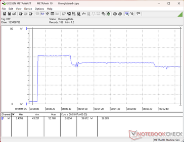 Il consumo raggiungerebbe un picco di 52 W all'avvio dello stress test Prime95, per poi scendere a 40 W circa 40 secondi dopo