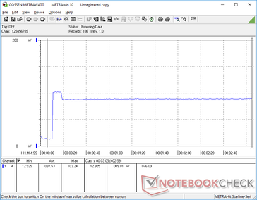 Il consumo raggiunge un picco di 103 W per circa 10 secondi quando si avvia lo stress Prime95, prima di scendere e stabilizzarsi a 89 W, poiché le velocità di clock massime del Turbo Core non sono sostenibili