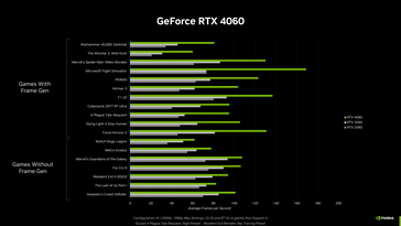 RTX 4060 - Prestazioni di gioco. (Fonte: Nvidia)