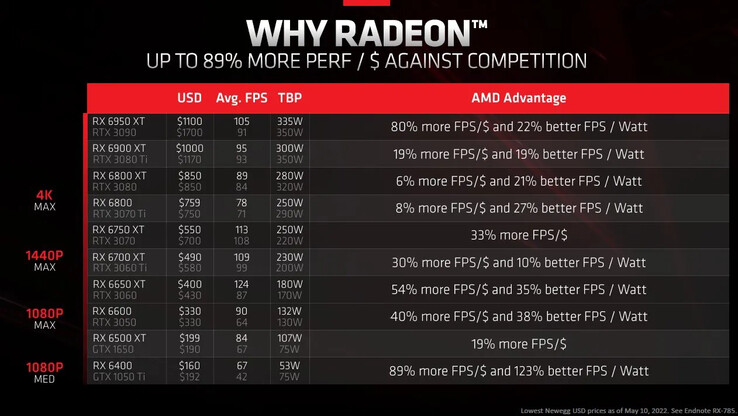 Grafico prezzo-prestazioni della AMD Radeon RX 6600. (Fonte: AMD/Frank Azor)