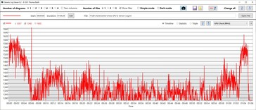 Velocità di clock della GPU