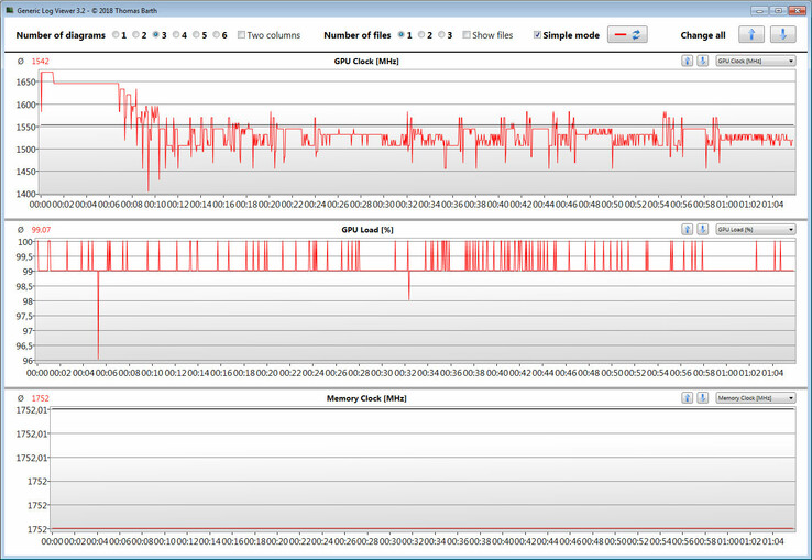 Carico GPU clock e velocità della memoria durante la riproduzione di The Witcher 3