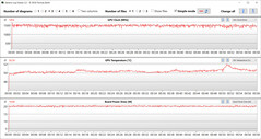 Letture della GPU durante il test Witcher 3 (Silenzioso)