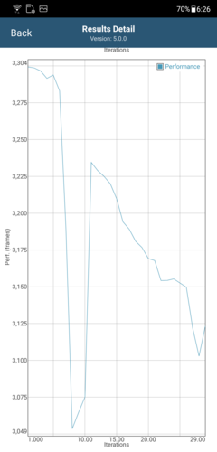 Calo delle prestazioni dopo 8 iterazioni in GFXBench Long Term Manhattan ES 3.1 (AI Boost ON)