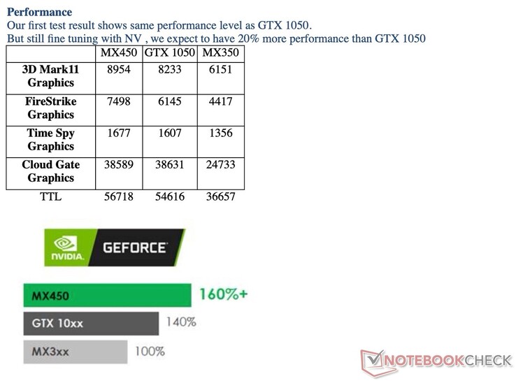 Nvidia dichiara prestazioni DX11 superiori dalla MX450 rispetto alla GTX 1050. In realtà, non abbiamo potuto nemmeno avvicinarci a quei numeri di Fire Strike anche dopo aver testato 7 diversi portatili MX450 attualmente sul mercato