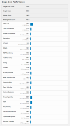 (Fonte: Geekbench)