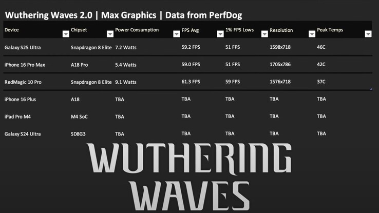 L'iPhone 16 Pro Max alimentato da A18 Pro si flette in Wuthering Waves. (Fonte immagine: Dame Tech via YouTube)