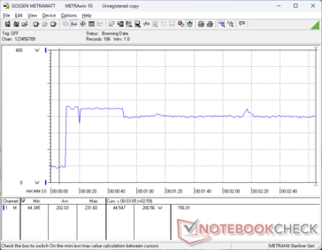 Il consumo raggiunge un picco di 232 W all'avvio dello stress Prime95, prima di scendere e stabilizzarsi a 200 W 40 secondi dopo, poiché la spinta massima del Turbo è limitata anche in modalità Turbo