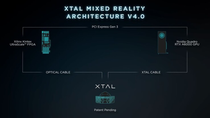 Le cuffie XTAL 3 CAVU di Vrgineers utilizzano un AMD FGPA con Nvidia Quadro per una latenza bassissima. (Fonte: Vrgineers)