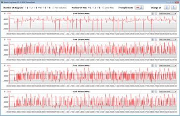 Velocità di clock della CPU durante l'esecuzione del ciclo CB15 (profilo High Performance)