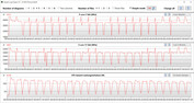 Velocità di clock della CPU durante il ciclo CB15 (modalità gaming)