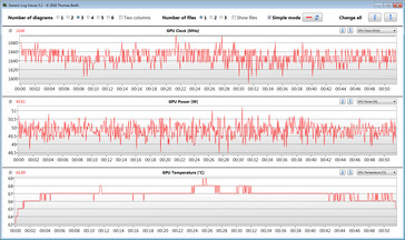 Misure delle GPU durante il nostro test di The Witcher 3