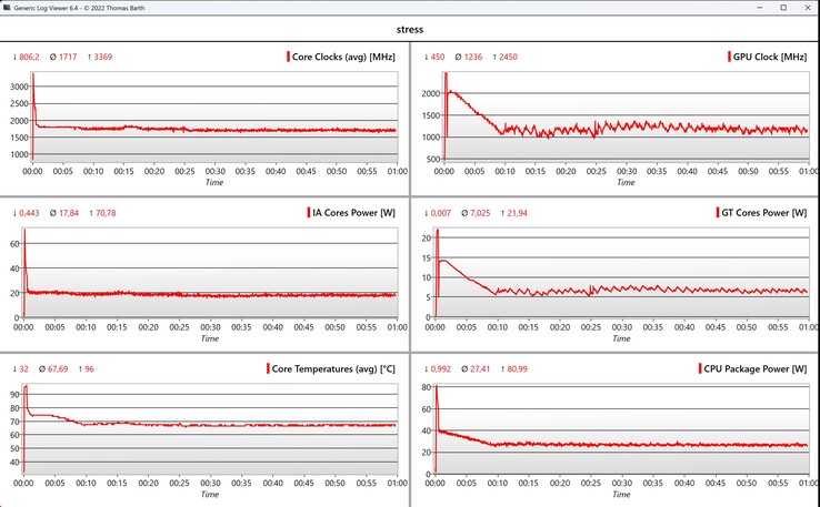 Test di stress dei dati CPU/iGPU